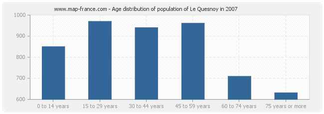 Age distribution of population of Le Quesnoy in 2007